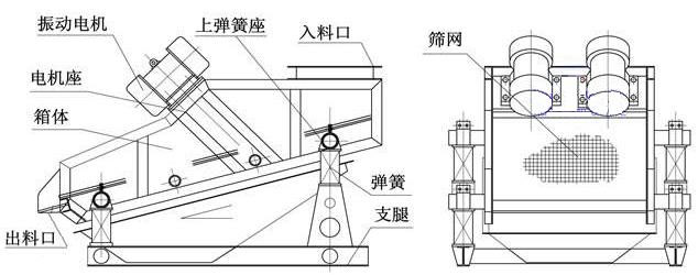 ZSG礦用重型振動(dòng)篩結(jié)構(gòu)由：振動(dòng)電機(jī)，篩體，出料口，彈簧，篩網(wǎng)等。
